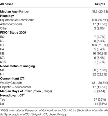 Neoadjuvant Chemoradiotherapy With Simultaneous Integrated Boost in Locally Advanced Cervical Cancer: Long Term Results of a Single-Center Experience